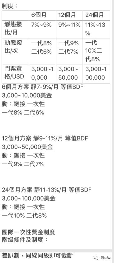 BDF比特数字基金，代币下架起盘BWallet，理想国LXG的代币都来自一个操盘手？