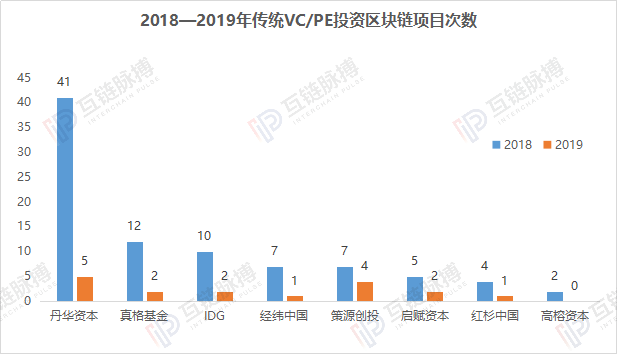 币圈大佬收缩战线、传统风投机构热度骤降，区块链一级市场下半场怎么玩？