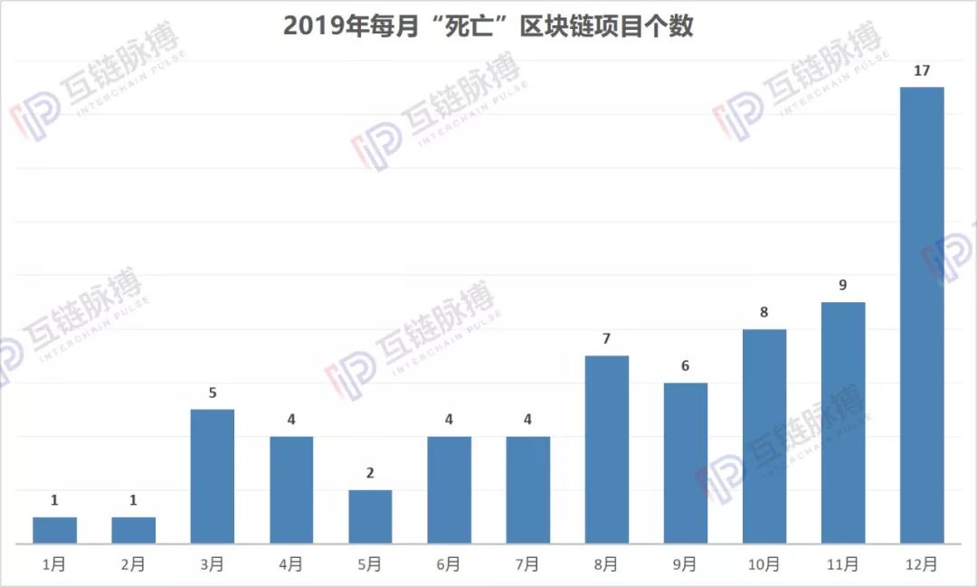 2019年“死亡”的70余个区块链项目：3月资金盘跑路高峰 年末交易所扎堆清盘