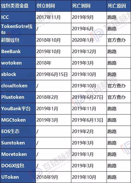 2019年“死亡”的70余个区块链项目：3月资金盘跑路高峰 年末交易所扎堆清盘
