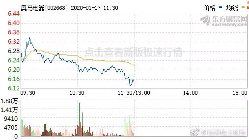 奥马电器被动减持未预先披露收深交所监管函 股价应声下跌3%
