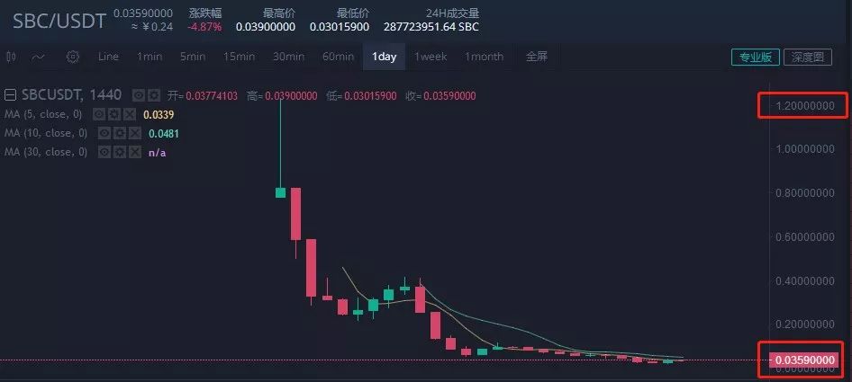 胜威/SBlock的刀，投资者的血和肉