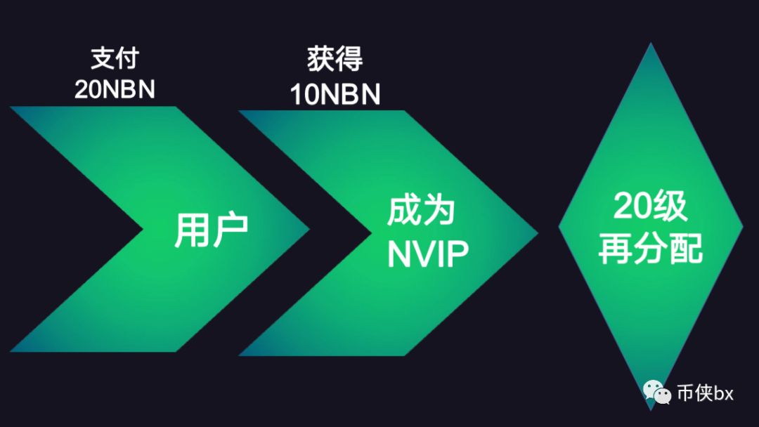 三体公链NBN：我这什么模式都有，你确定不来让我割一刀吗？