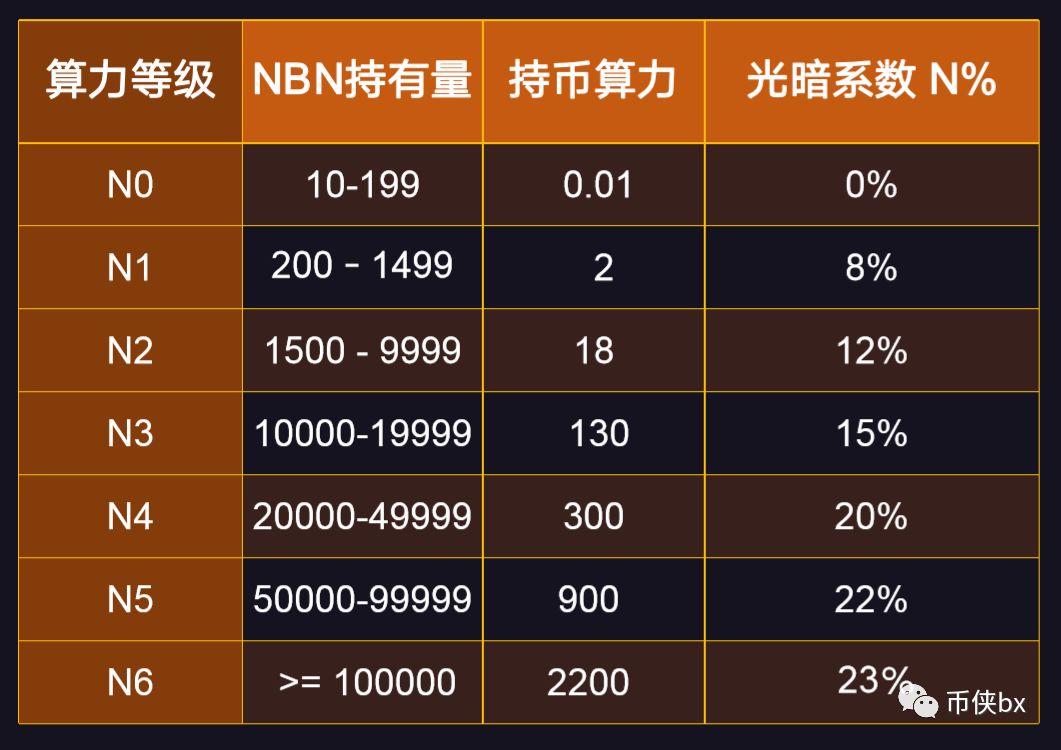 三体公链NBN：我这什么模式都有，你确定不来让我割一刀吗？