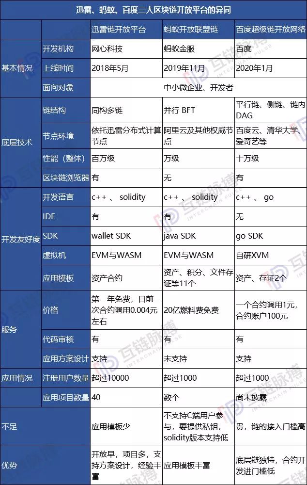 上链第四条路 迅雷、百度、阿里接连打造区块链普惠基础设施
