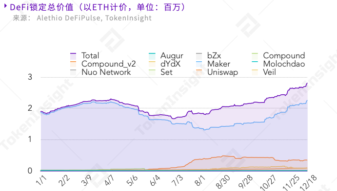DeFi行业2019全年呈爆炸式增长，8.5亿美元资产锁定在DeFi生态中；行业市值主要由头部项目瓜分 | 报告
