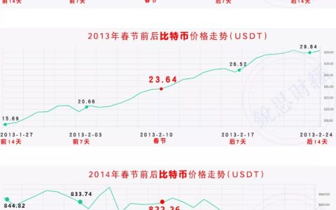 比特币十年春节行情总览（2011-2020）