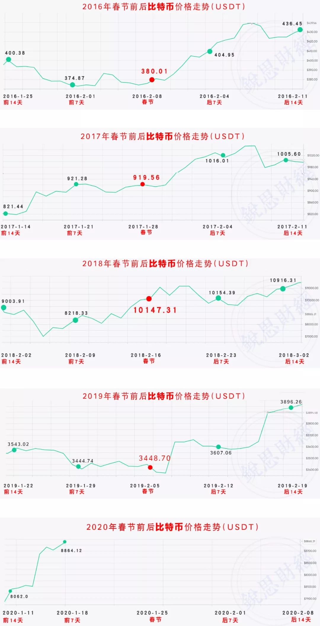比特币十年春节行情总览（2011-2020）