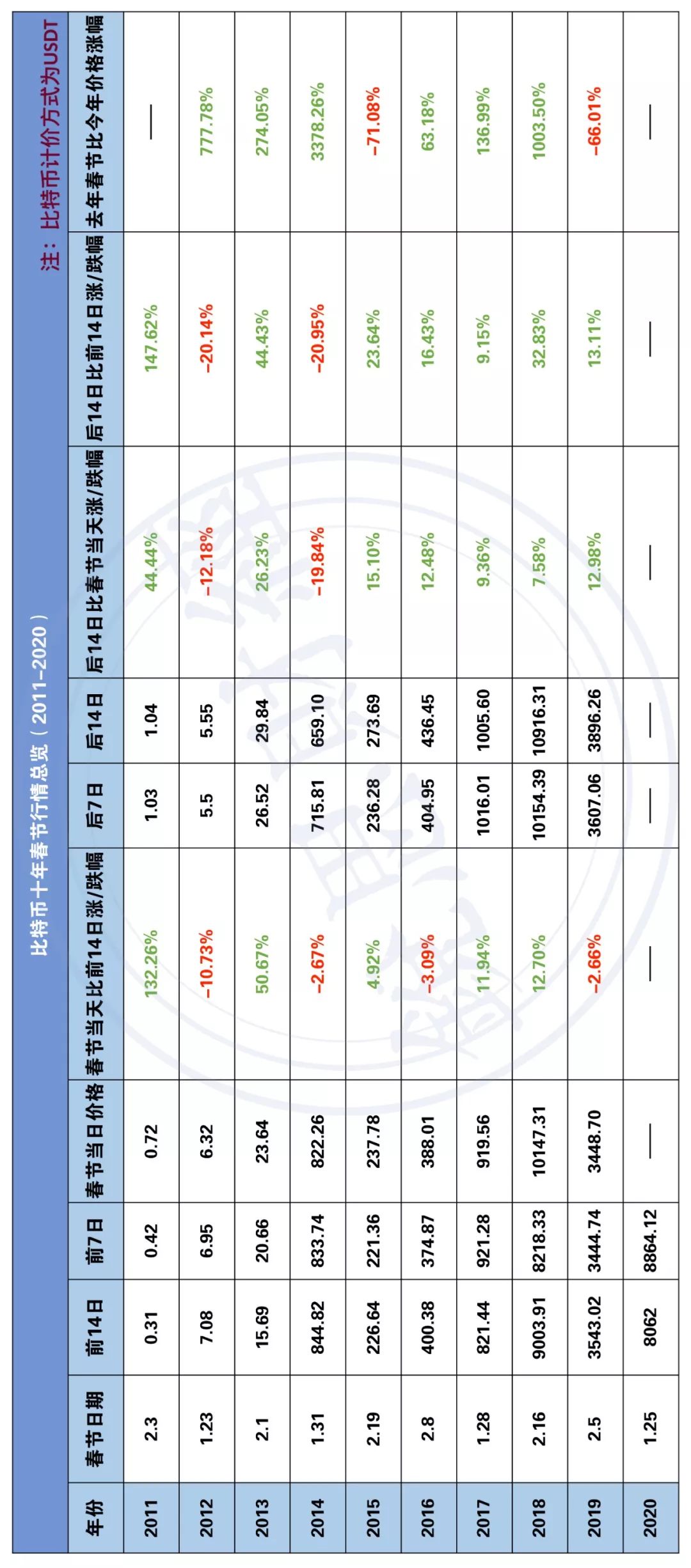 比特币十年春节行情总览（2011-2020）