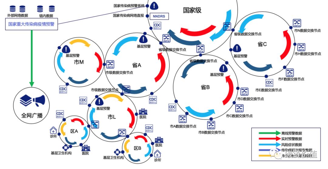硬核：如何用「区块链」改进传染病监测预警网络？