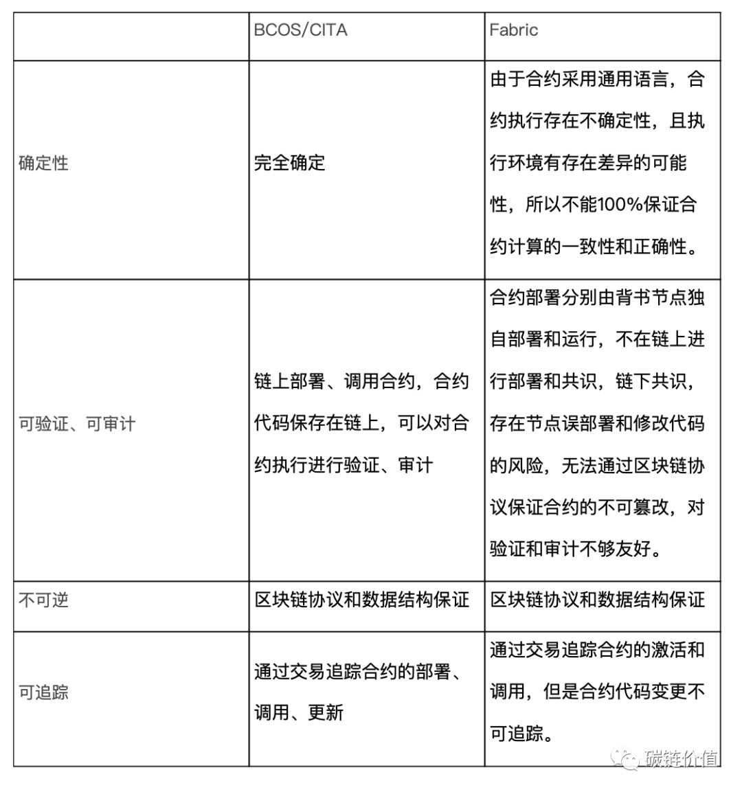 联盟链走向何方