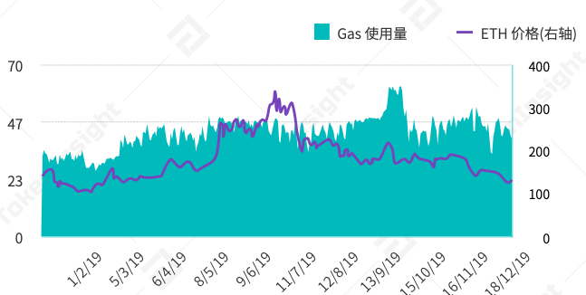 DeFi行业2019全年呈爆炸式增长，8.5亿美元资产锁定在DeFi生态中；行业市值主要由头部项目瓜分 | 报告