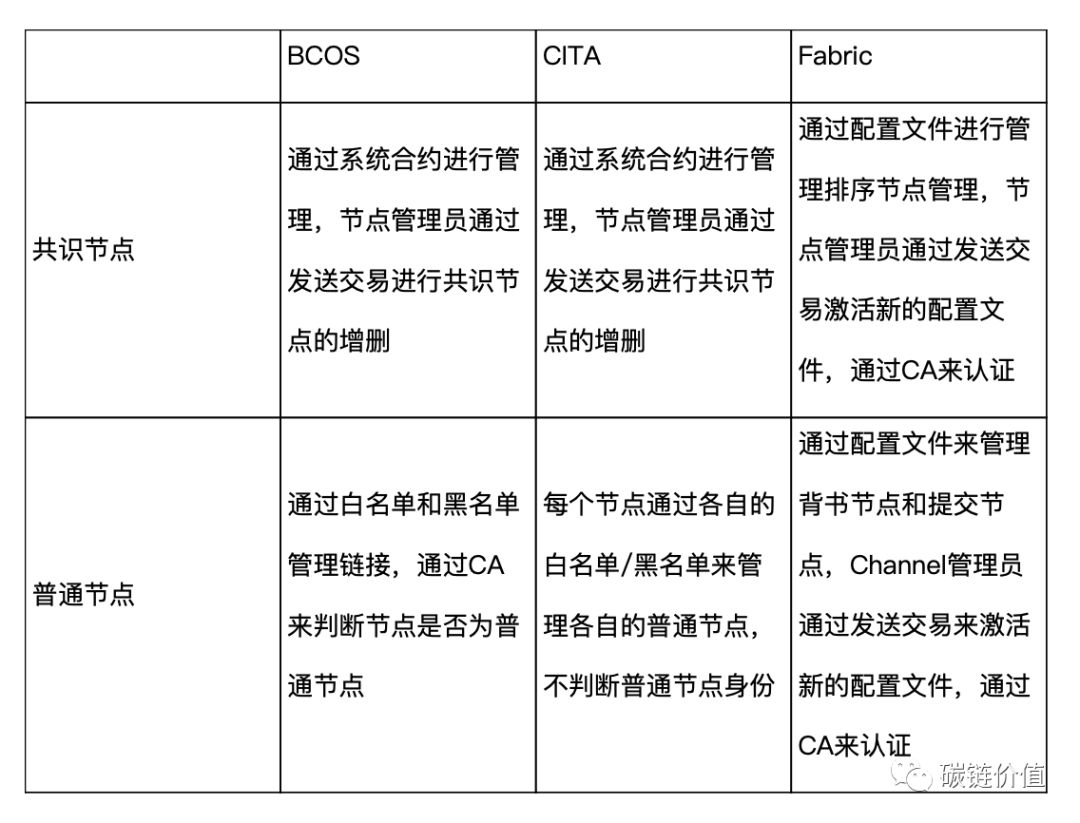 联盟链走向何方