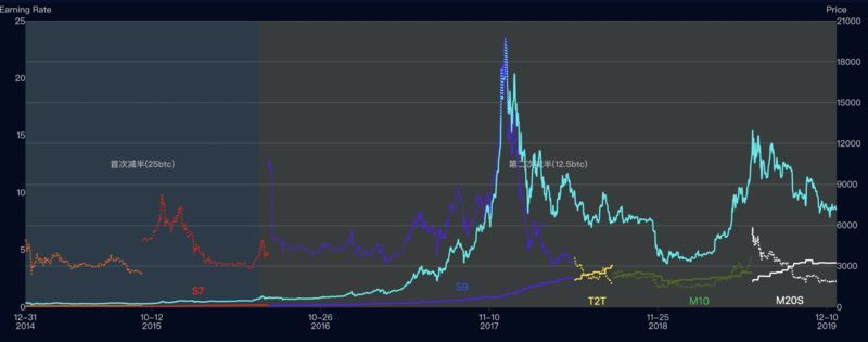 BTC减半之外，矿业还会发生这三件大事 | 你好2020