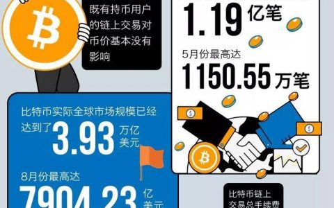 比特币全年链上交易额近4万亿美元 “巨鲸”处于沉睡期 | 2019比特币链上数据回顾（上）