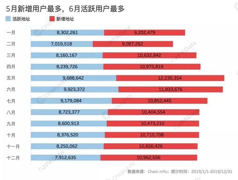 比特币全年链上交易额近4万亿美元 “巨鲸”处于沉睡期 | 2019比特币链上数据回顾（上）