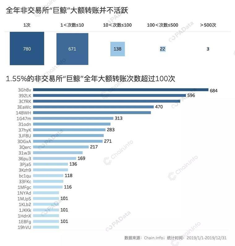比特币全年链上交易额近4万亿美元 “巨鲸”处于沉睡期 | 2019比特币链上数据回顾（上）