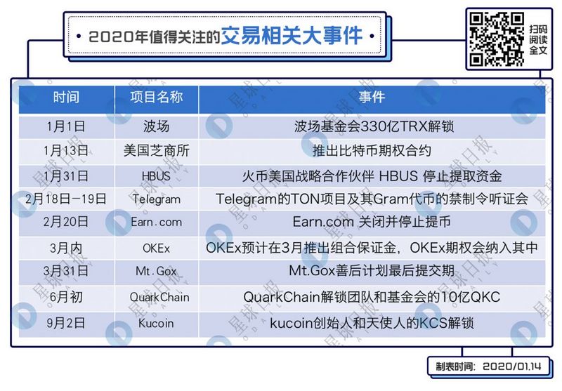 2020大事件最全盘点，除了减半，这些利好别踏空