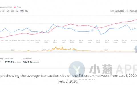 年初至今涨47%，ETH会成为今年的黑马吗？