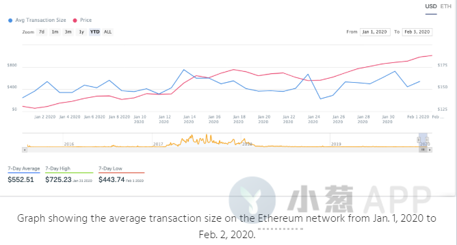 年初至今涨47%，ETH会成为今年的黑马吗？