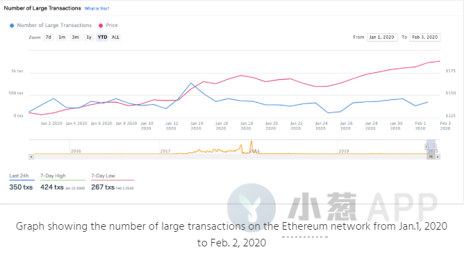年初至今涨47%，ETH会成为今年的黑马吗？