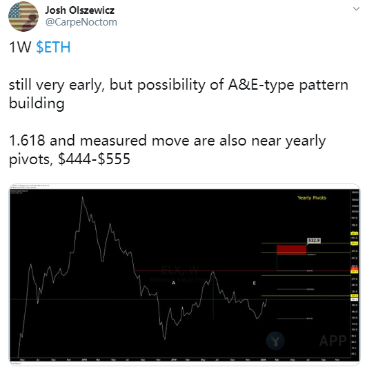 年初至今涨47%，ETH会成为今年的黑马吗？