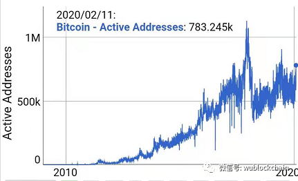 比特币地址数接近3000万但增长缓慢，牛市真的来了吗？