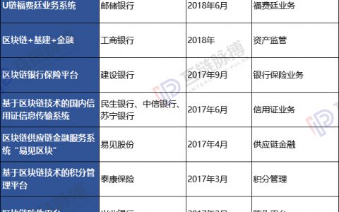 为符合央行新规 基于Fabric的区块链金融项目面临大规模改造