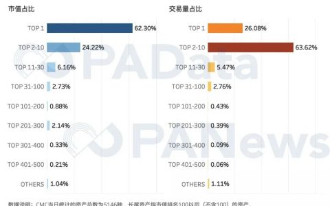 被遗忘的加密资产：超5000种代币日交易量只占市场2%
