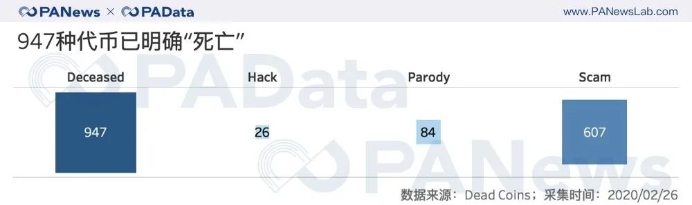 被遗忘的加密资产：超5000种代币日交易量只占市场2%