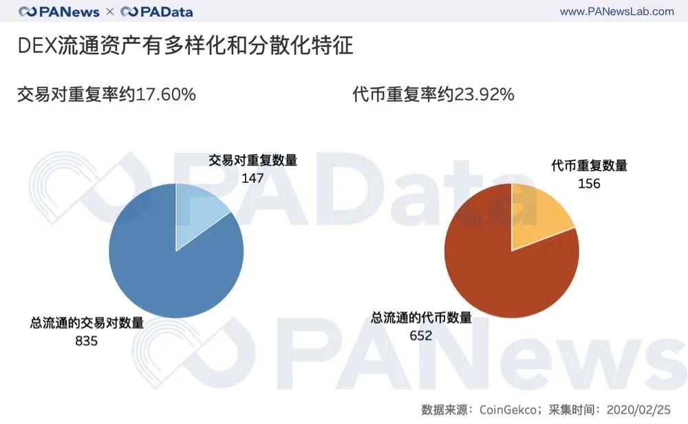 被遗忘的加密资产：超5000种代币日交易量只占市场2%