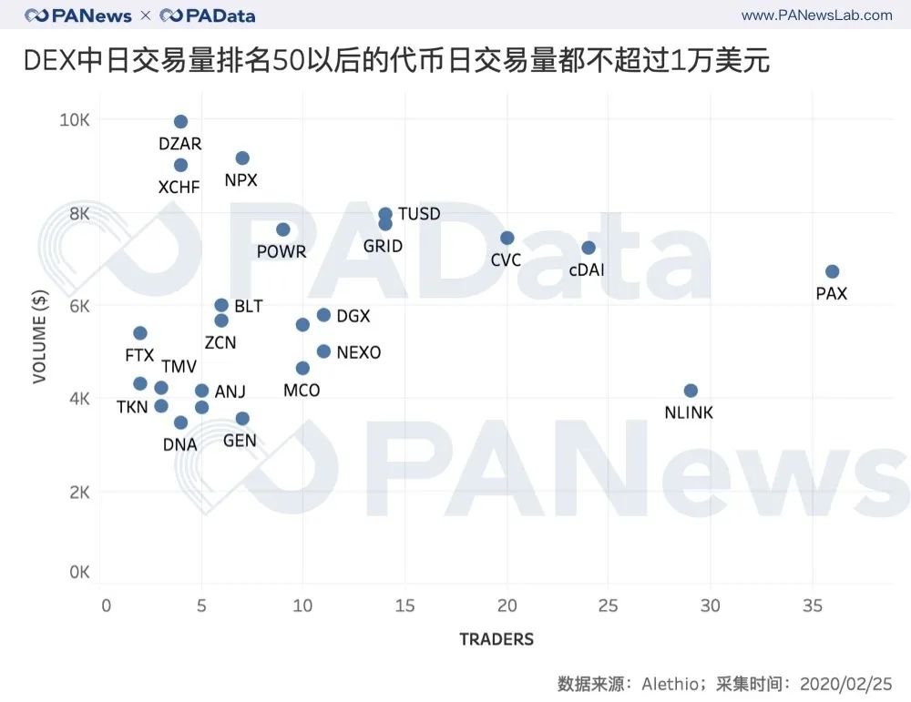 被遗忘的加密资产：超5000种代币日交易量只占市场2%