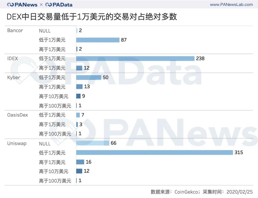 被遗忘的加密资产：超5000种代币日交易量只占市场2%