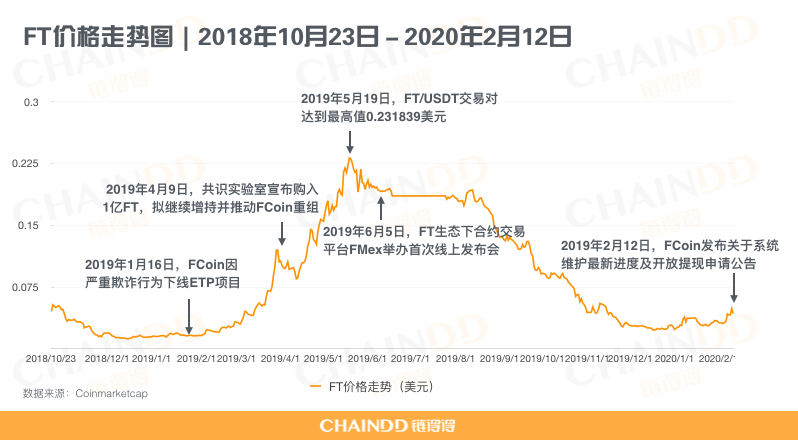 2020开年最大丑闻，FCoin崩盘始末 | 链得得深度        
