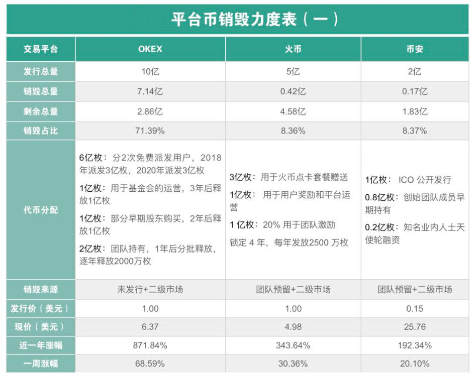 2020年初各交易所销毁平台币，是要玩怎样？