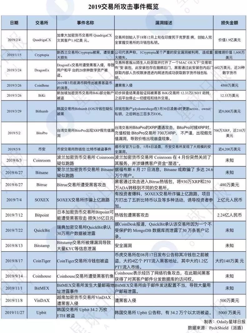 2020区块链安全隐患最大的是它 | Odaily & PeckShield研报