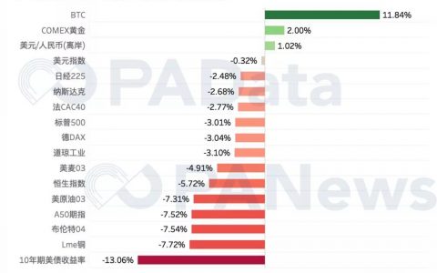 战“疫”下的全球资产：BTC上涨超12%成全球最佳