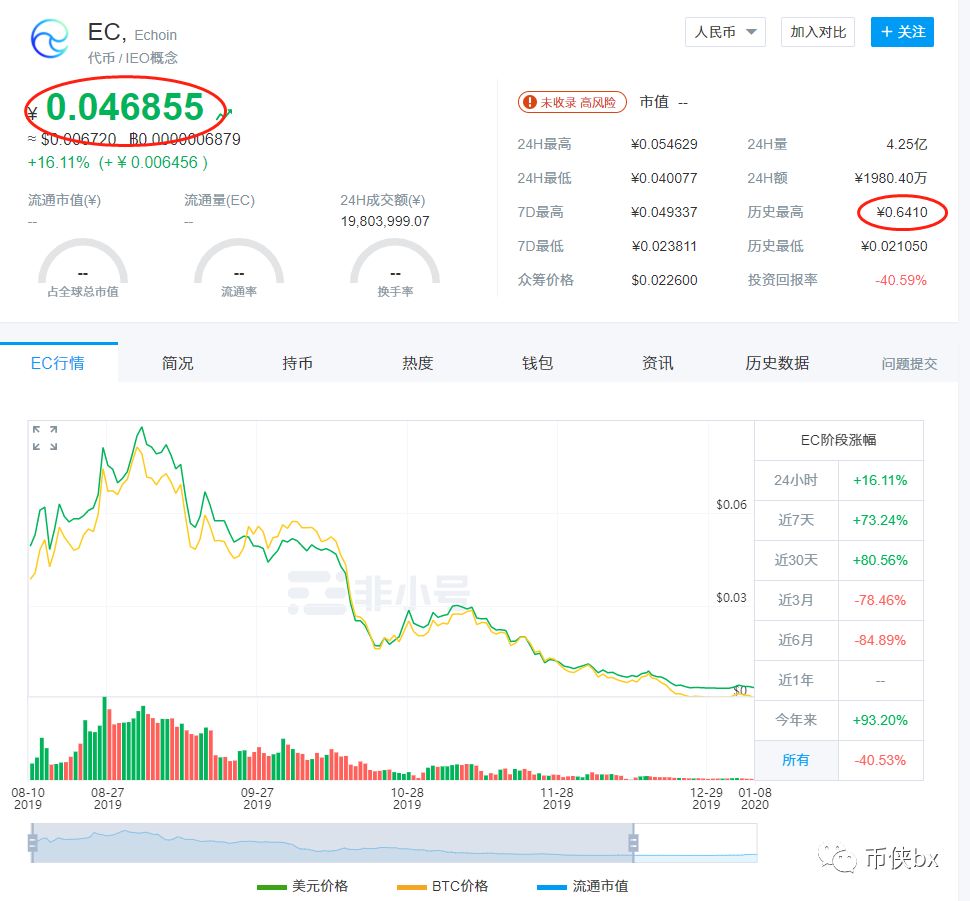OKEx的IEO项目EChoin模式能源王国跑路，理由竟又是由于疫情？