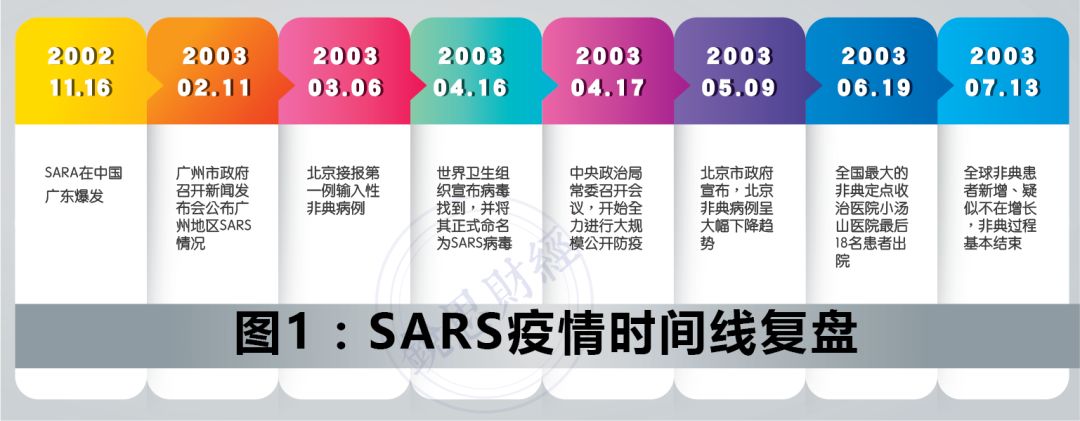 与2003年“非典”对比，评估本次新冠肺炎疫情的影响