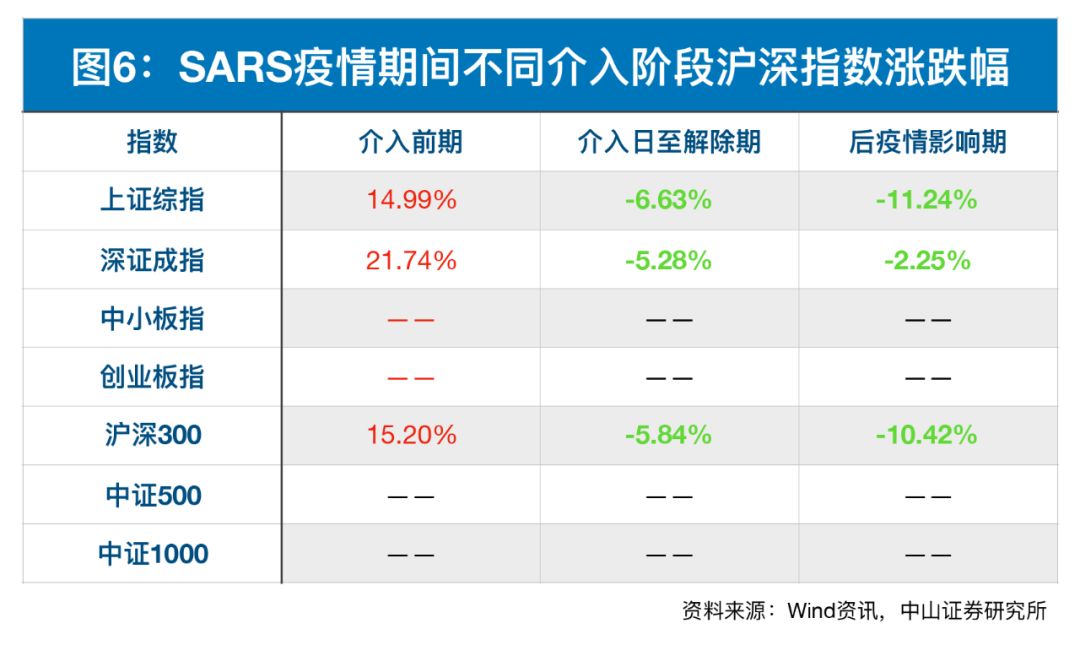 与2003年“非典”对比，评估本次新冠肺炎疫情的影响