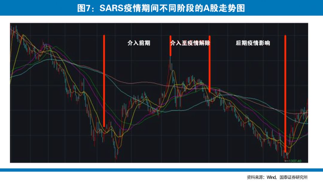 与2003年“非典”对比，评估本次新冠肺炎疫情的影响