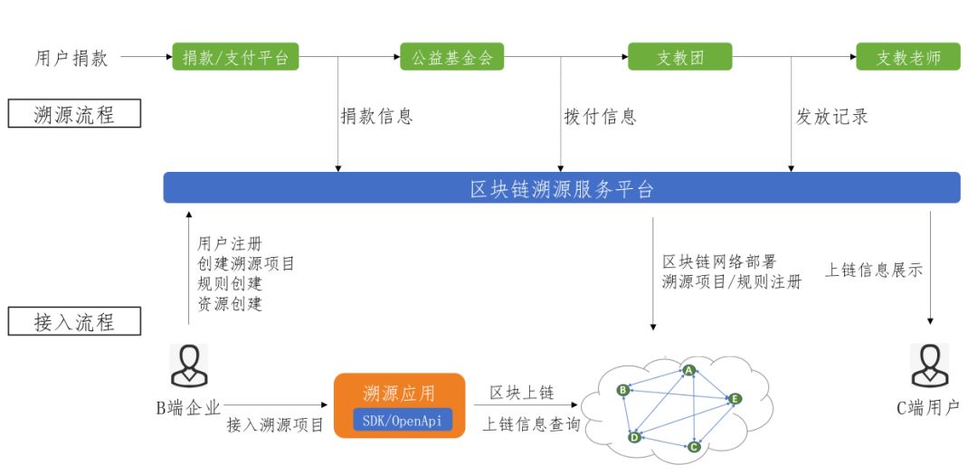 公益能否链上行？