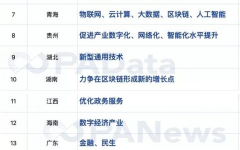 从1到21，一文捕捉区块链在政府报告中的身影