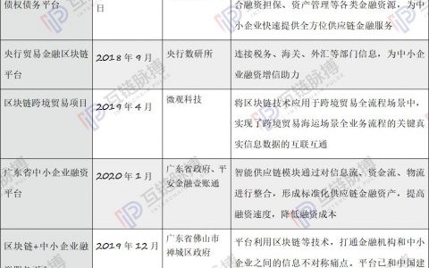 复工季 这些区块链应用已能够为企业削减成本