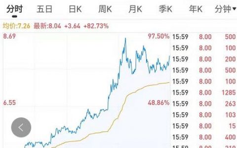 嘉楠股价暴涨80%，炒矿机股竟比炒币赚钱？