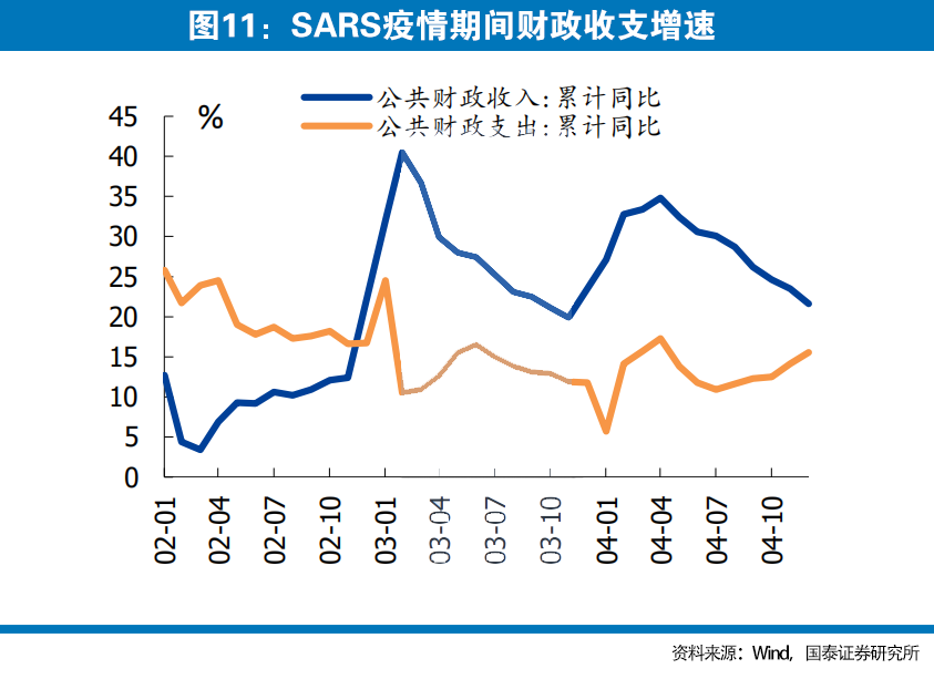 与2003年“非典”对比，评估本次新冠肺炎疫情的影响