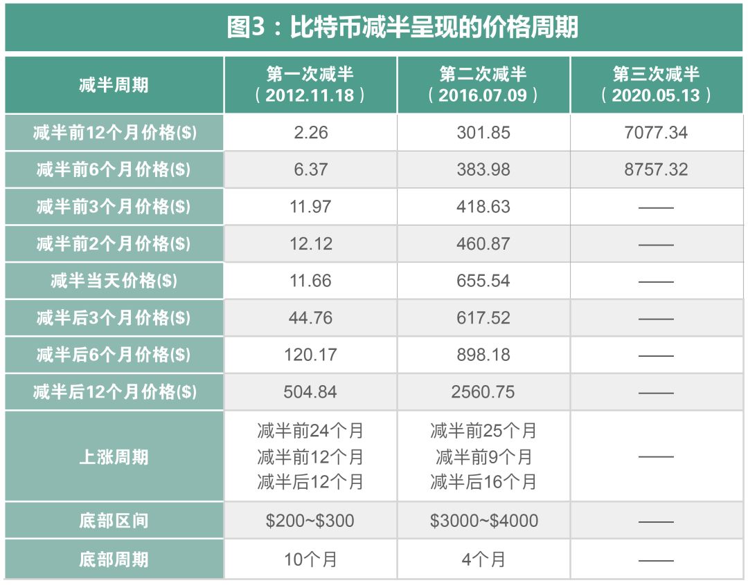 “减半”与“销毁”叠加出的刺激性行情