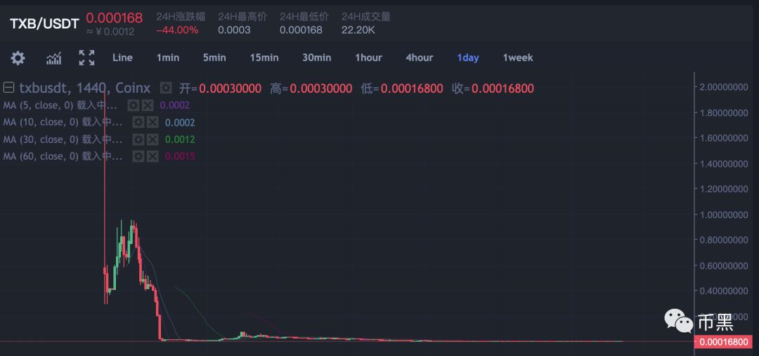 深扒檀香交易所跑路始末！价格跌成万分之一你还想跑？