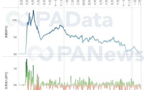 FCoin潜在受害者或超2000人，人均损失或超25 BTC