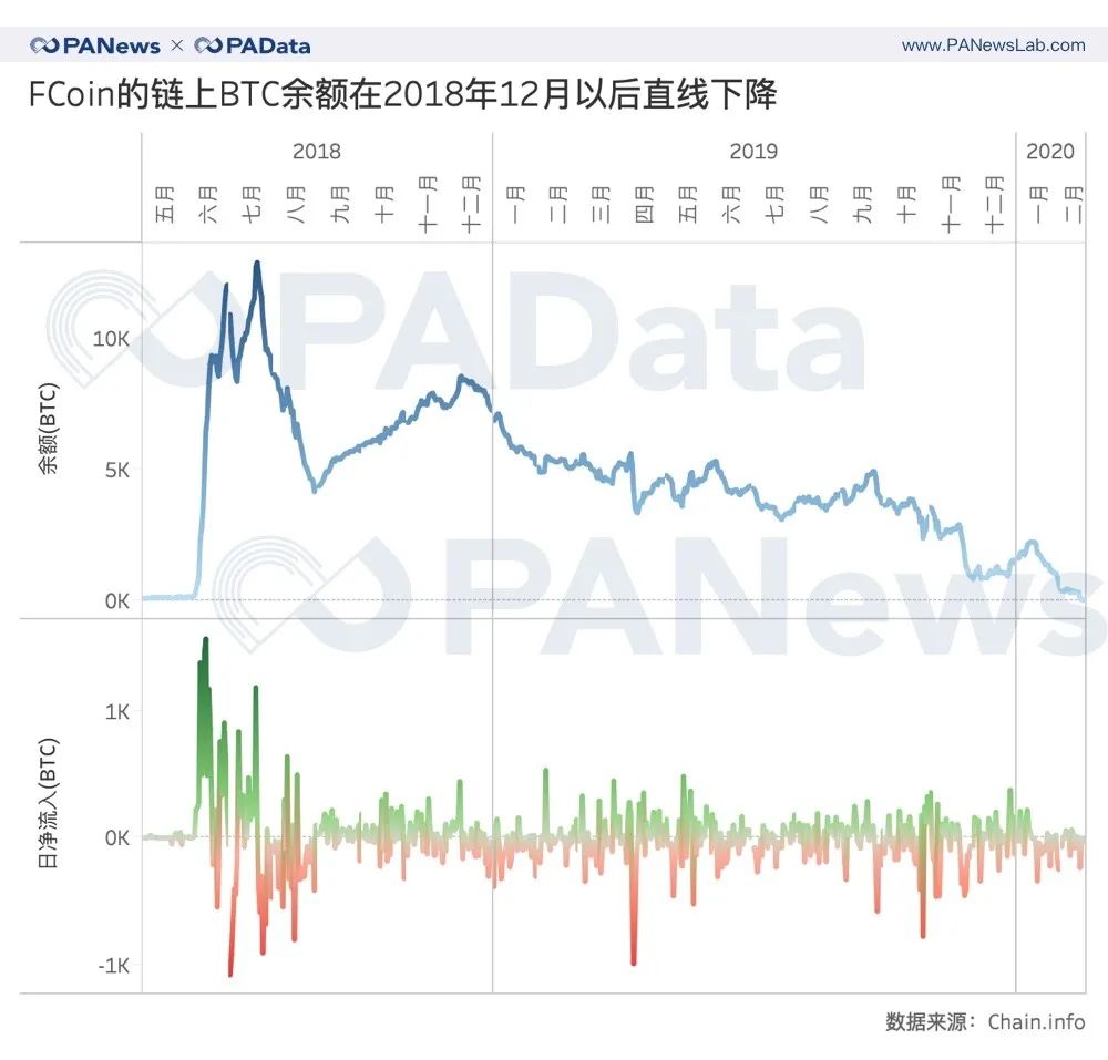 FCoin潜在受害者或超2000人，人均损失或超25 BTC